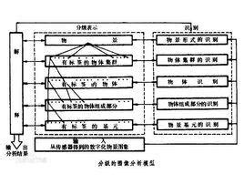 圖像分析法|圖像分析（分析底層特徵和上層結構）